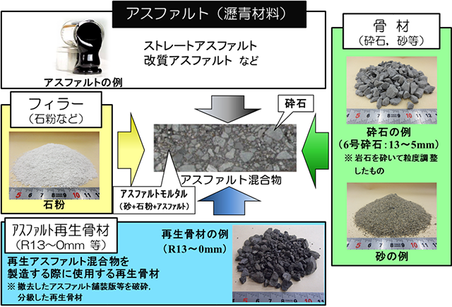 アスファルト混合物の素材