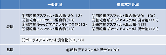 主なアスファルト混合物の種類