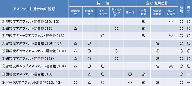 表層に用いられるアスファルト混合物の種類と特徴