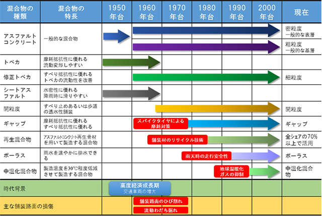 主なアスファルト混合物の変遷