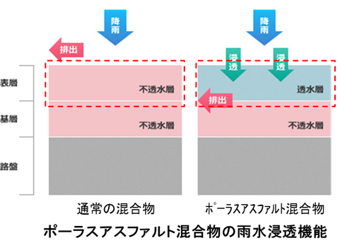 ポーラスアスファルト混合物の雨水浸透機能