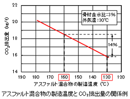 アスファルト混合物の製造温度とCO2排出量の関係例