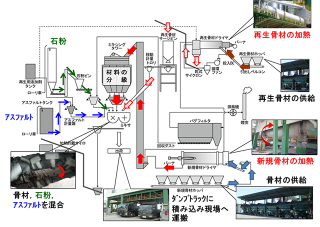 アスファルト混合物の製造設備（併設加熱方式の場合）