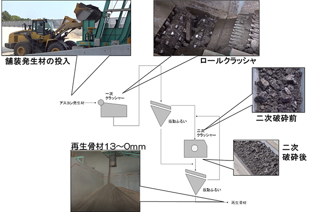 再生骨材製造設備（機械破砕方式）